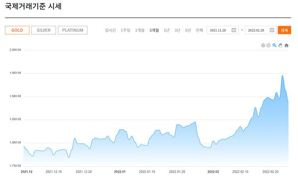 2021년 12월~2022년 2월 금 국제거래기준 시세 변화 추이/자료=한국금거래소