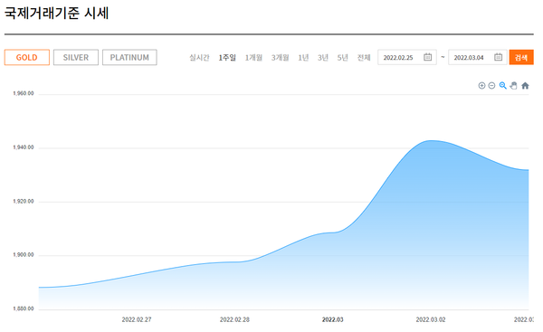 2월 25일~3월 4일 금 국제거래기준 시세/자료=한국금거래소