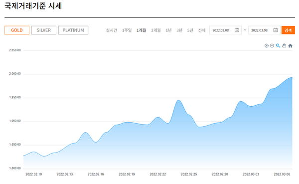 2월 8일~3월 8일 금 국제거래기준 시세/자료=한국금거래소