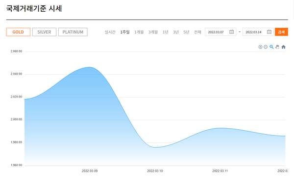 3월 7일~14일 금 국제거래기준 시세/자료=한국금거래소