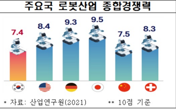 주요국 로봇산업 종합경쟁력. / 사진=산업연구원 제공