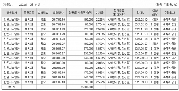 2. 한온시스템 회사채 현황 / 자료=금융감독원 제공
