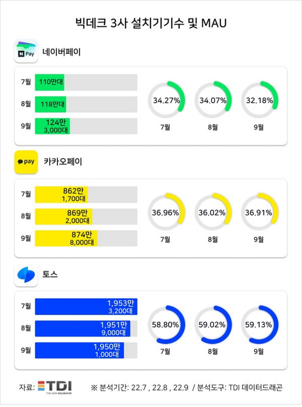 빅테크 3사 설치긱수 및 MAU / 사진=TDI 뉴스 제공