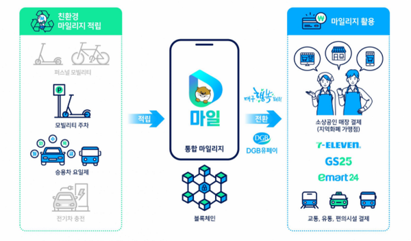 'D마일' 서비스 개념도. / 사진=대구광역시 제공