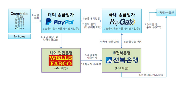 소액외화송금 구조 / 사진=전북은행 제공