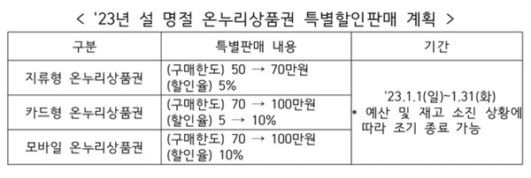 2023년 설 명절 온누리상품권 특별할인판매 계획. / 사진=경상북도 제공