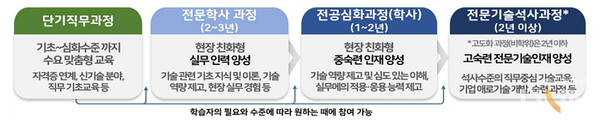 마이스터대 시범운영 사업 개요 / 사진=교육부 제공