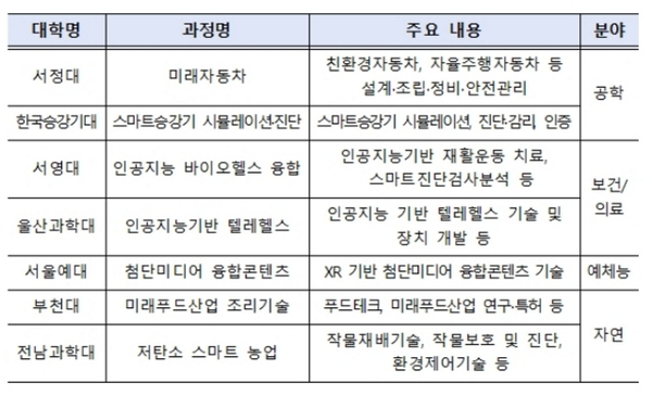 6월 14일 교육부가 ‘2024학년도 전문대학 전문기술석사과정 인가 결과’를 발표했다. / 사진=교육부 제공