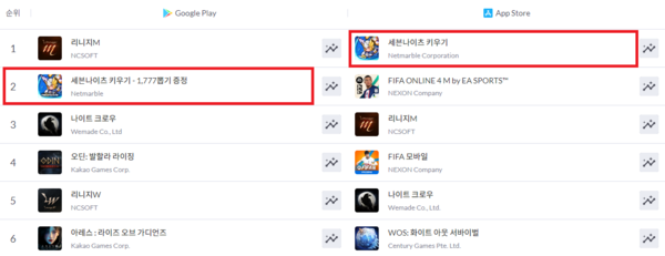 넷마블 세븐나이츠 키우기가 구글 매출 2위, 애플 매출 1위에 등극했다./사진=넷마블