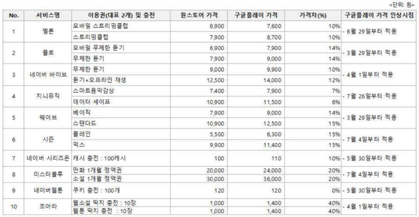 국내 주요 미디어·콘텐츠 서비스 구글플레이스토어·원스토어 결제가격 비교. / 자료=서울YMCA 제공