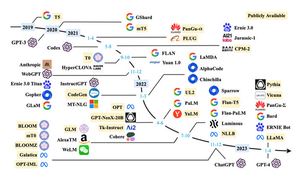 (출처) hyper AI 거대언어모델 (LLM) 현주소