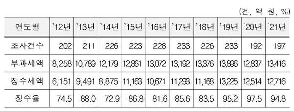 2012∼2021년 국세청 역외탈세 세무조사 실적 / 자료=더불어민주당 강준현 의원실 제공