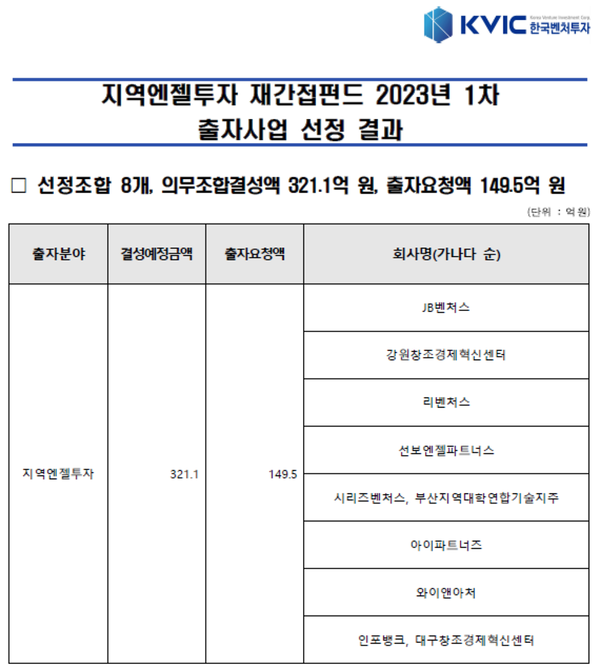 지역엔젤투자 재간접펀드 2023년 1차 출자사업 선정 결과 / 자료=한국벤처투자 제공