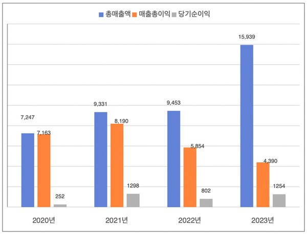 씨씨미디어서비스 최근 4년간 실적 추이 (자료=씨씨미디어서비스 제공)