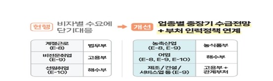 (농식품부) 지역·품목별 농축산업 인력실태조사 → 외국인력 수요전망 분석 ▴(해수부) 어업고용인력지원 전문기관 지정 →5년 수급관리 방안 마련 ▴(고용부) 상시 분석센터 설치(全업종), 세부업종 단위 주기적 인력수요 심층 분석