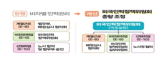 어업・선원 분야의 경우, 계절근로・고용허가・선원취업 등 비자별 개별 도입 → 어업분야 인력 전반 종합 검토 등 노동시장 전체 관점 총량 조정 및 종합 대응