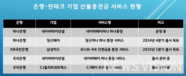 은행-핀테크 기업 선불충전금 서비스 현황 / 사진=최규현 기자