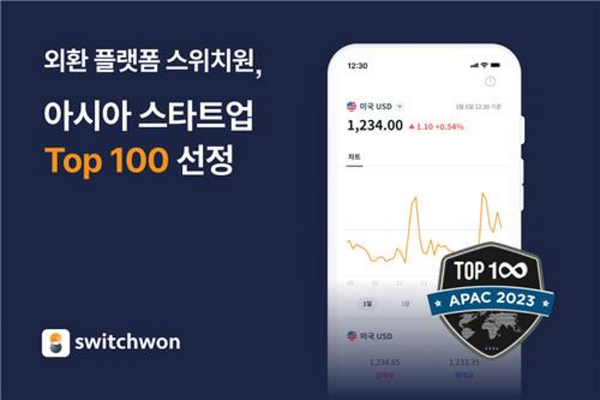 아시아 스타트업 Top100에 스위치원이 선정됐다. / 사진=부산연합기술지주 제공