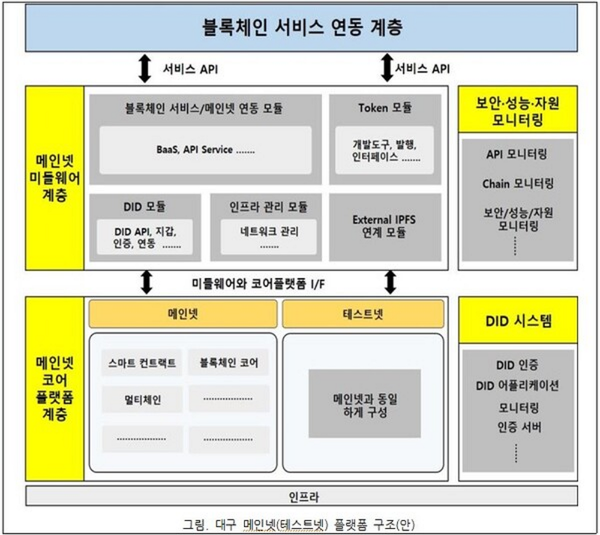 대구형 블록체인 메인넷 구조 / 사진=대구지방조달청 제공