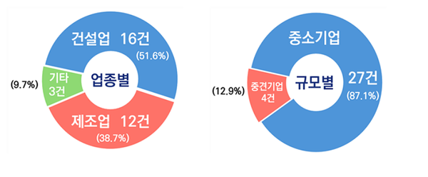 업종·규모별 중대재해법 판결 현황. / 이미지=한국경영자총협회 제공