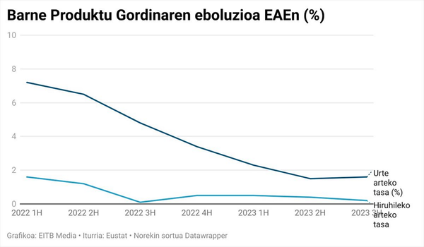 바스크 지역 국내총생산(GDP)의 변화 / 사진=EITB 미디어