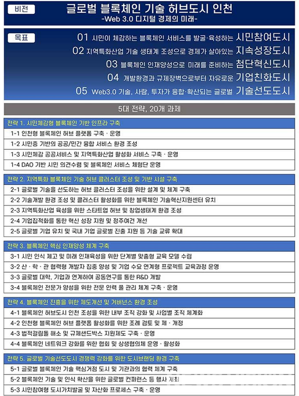 마스터플랜 비전과 목표, 전략 및 과제 / 사진=인천광역시 제공