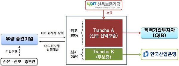 중견기업 QIB 회사채 프로그램 구조도./사진=금융위원회 제공