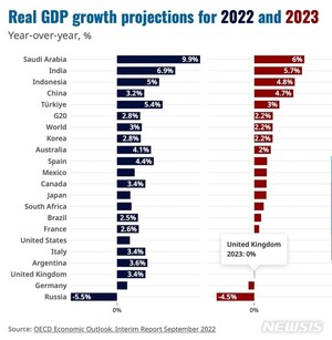 [Inside] OECD, 23년 세계 성장률 전망치 2.2%